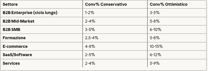 Benchmark per settore
